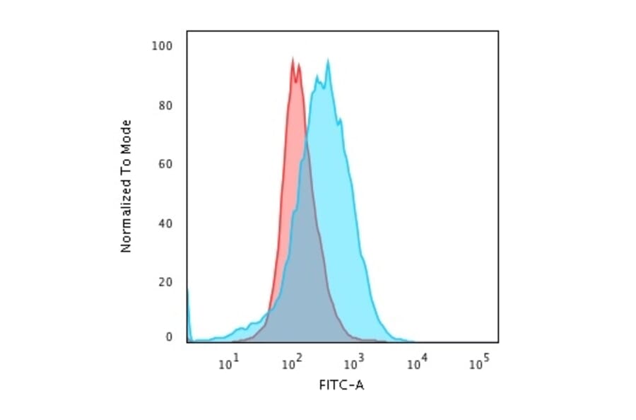 Flow Cytometry - Anti-CD28 Antibody [C28/1636] (A250632) - Antibodies.com