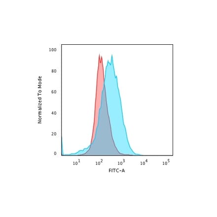 Flow Cytometry - Anti-CD28 Antibody [C28/1636] (A250632) - Antibodies.com