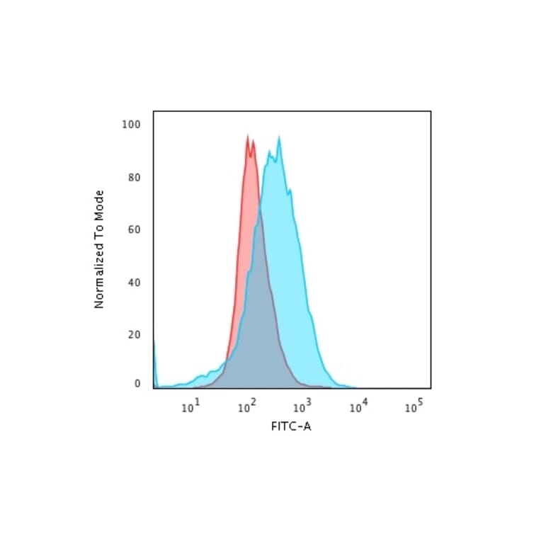Flow Cytometry - Anti-CD28 Antibody [C28/1636] (A250632) - Antibodies.com