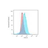 Flow Cytometry - Anti-CD28 Antibody [C28/1636] (A250632) - Antibodies.com