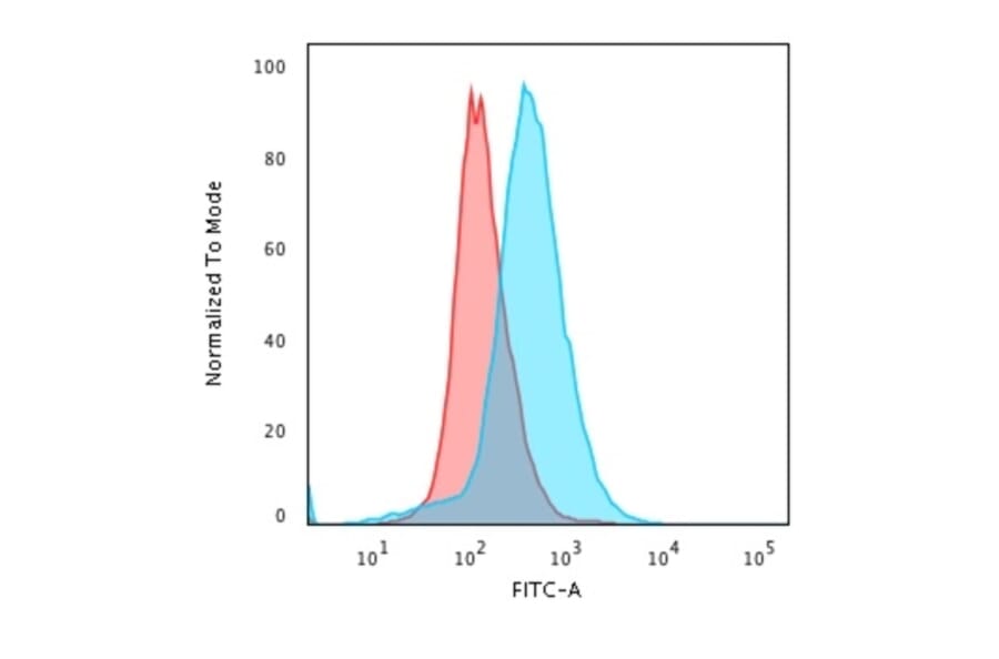 Flow Cytometry - Anti-CD28 Antibody [C28/76] (A250634) - Antibodies.com