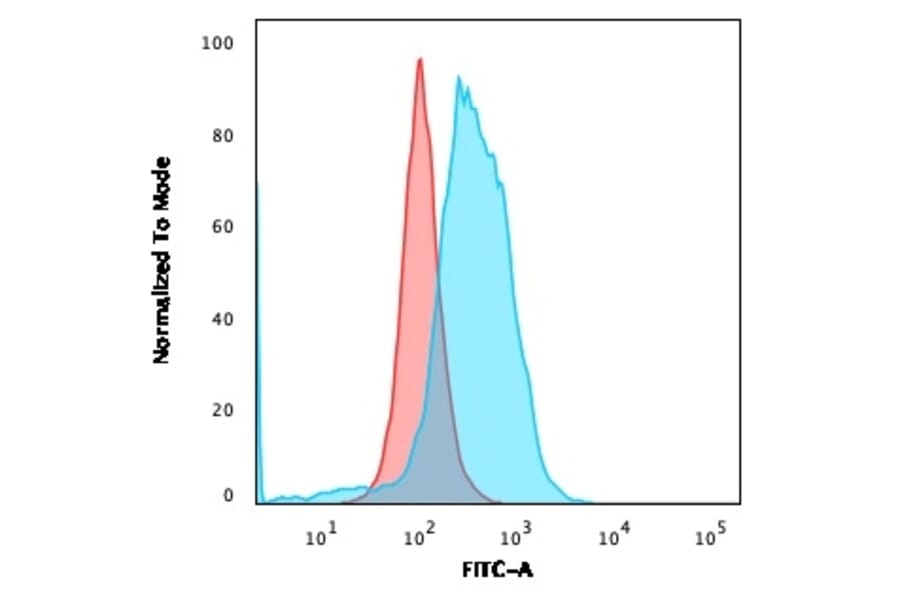 Flow Cytometry - Anti-CD86 Antibody [BU63] (A250644) - Antibodies.com