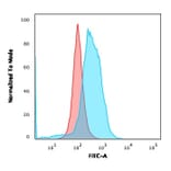 Flow Cytometry - Anti-CD86 Antibody [BU63] (A250644) - Antibodies.com