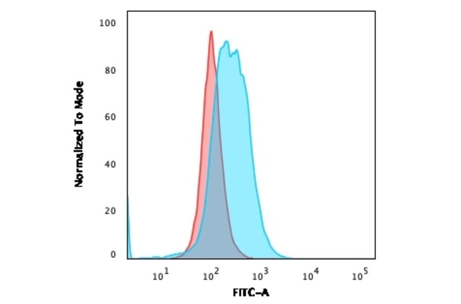 Flow Cytometry - Anti-CD86 Antibody [rC86/1146] (A250646) - Antibodies.com