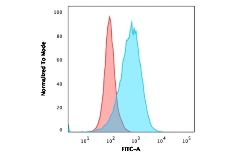Flow Cytometry - Anti-NULL Antibody [C86/2160R] (A250647) - Antibodies.com