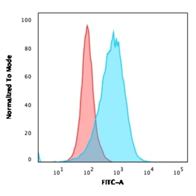 Flow Cytometry - Anti-NULL Antibody [C86/2160R] (A250647) - Antibodies.com