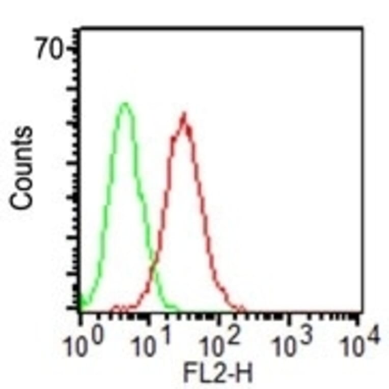 Flow Cytometry - Anti-CD34 Antibody [ICO-115] (A250675) - Antibodies.com
