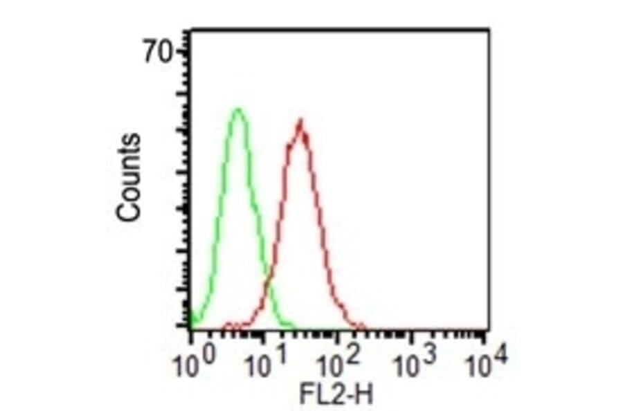 Flow Cytometry - Anti-CD34 Antibody [HPCA1/1171] (A250680) - Antibodies.com