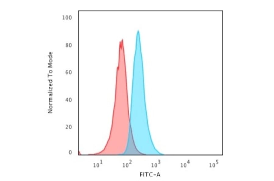 Flow Cytometry - Anti-CD34 Antibody [HPCA1/1806R] (A250682) - Antibodies.com