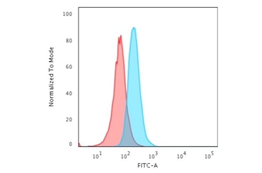 Flow Cytometry - Anti-CD34 Antibody [HPCA1/2598R] (A250683) - Antibodies.com