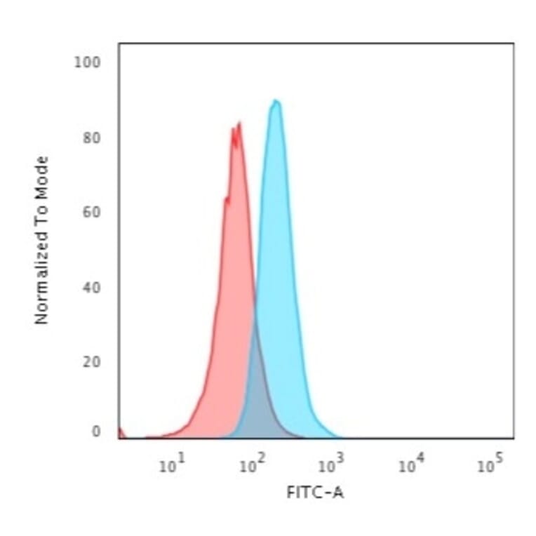 Flow Cytometry - Anti-CD34 Antibody [HPCA1/2598R] (A250683) - Antibodies.com