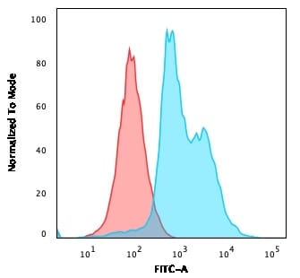 Flow cytometric analysis of Jurkat cells using Anti-CD40L Antibody [CD40LG/2761] followed by Goat Anti-Mouse IgG (CF&#174; 488) (Blue). Isotype Control (Red).