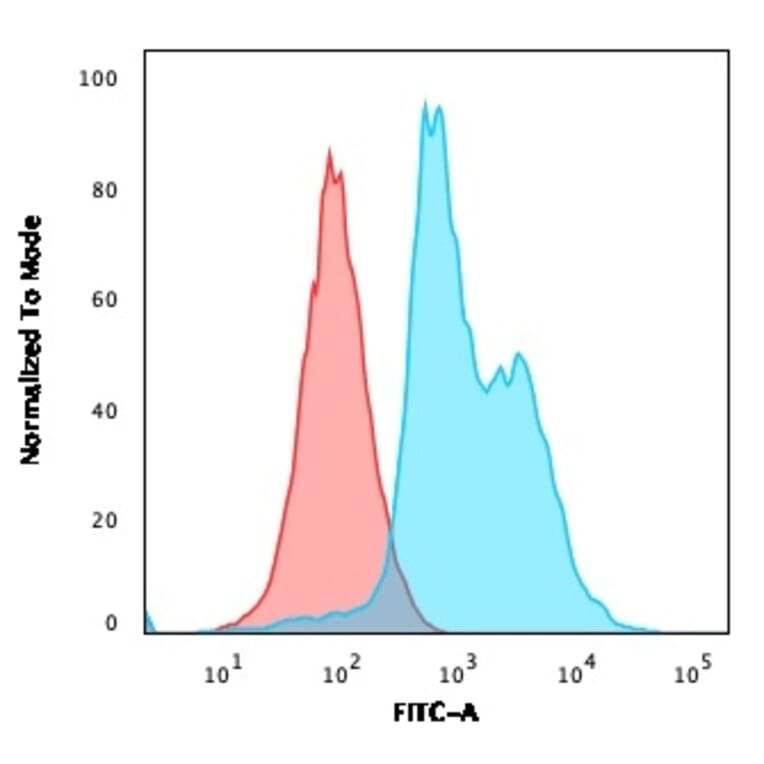 Flow Cytometry - Anti-CD40L Antibody [CD40LG/2761] (A250702) - Antibodies.com