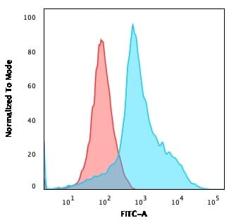 Flow cytometric analysis of Jurkat cells using Anti-CD40L Antibody [CD40LG/2763] followed by Goat Anti-Mouse IgG (CF&#174; 488) (Blue). Isotype Control (Red).