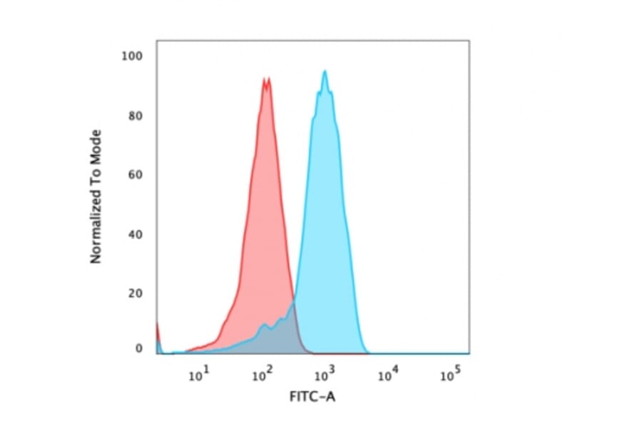 Flow Cytometry - Anti-CD47 Antibody [B6H12.2] (A250728) - Antibodies.com