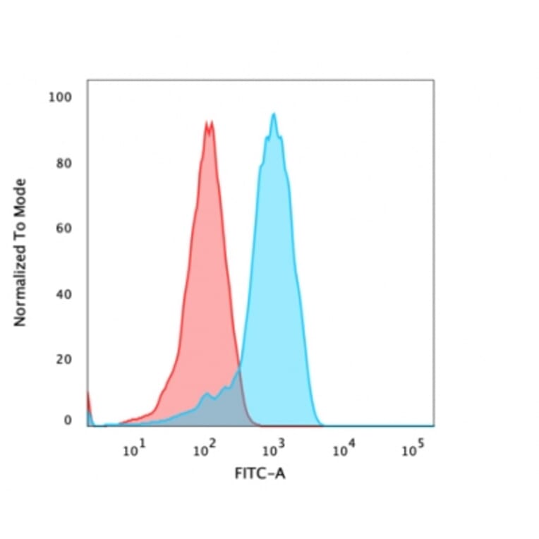 Flow Cytometry - Anti-CD47 Antibody [B6H12.2] (A250728) - Antibodies.com