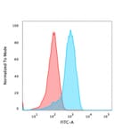 Flow Cytometry - Anti-CD47 Antibody [B6H12.2] (A250728) - Antibodies.com