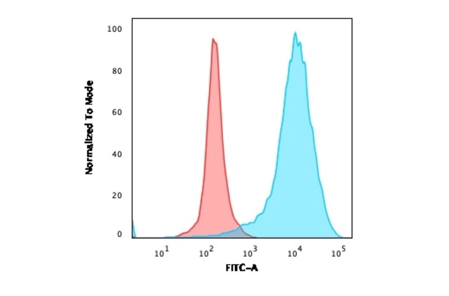Flow Cytometry - Anti-CD63 Antibody [NKI/C3] (A250746) - Antibodies.com