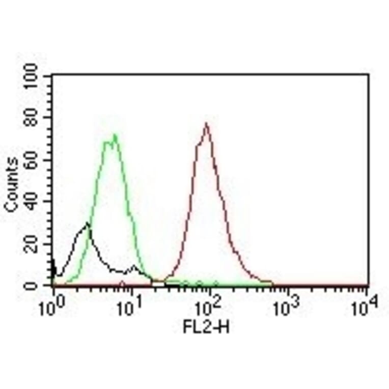 Flow Cytometry - Anti-CD63 Antibody [MX-49.129.5] (A250747) - Antibodies.com
