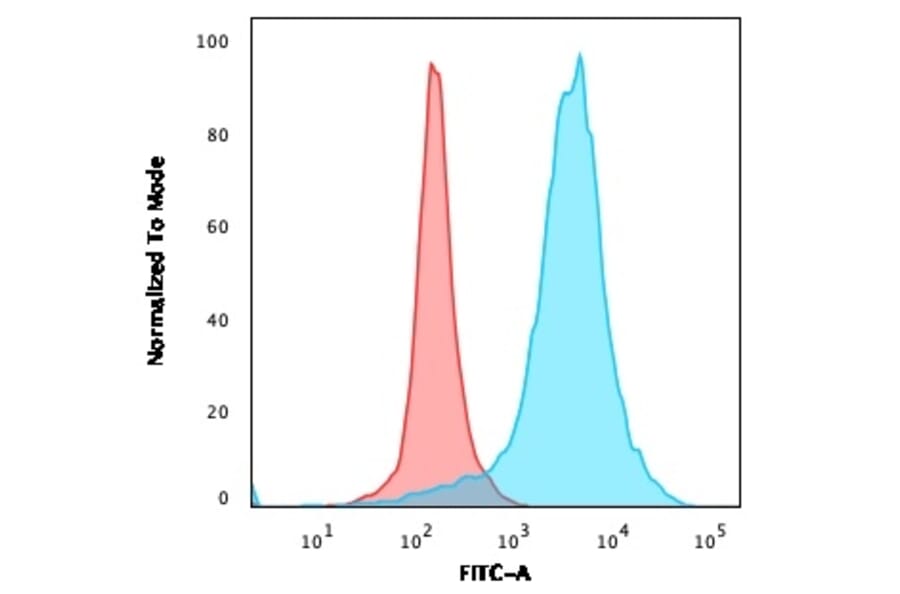 Flow Cytometry - Anti-CD63 Antibody [LAMP3/968] (A250749) - Antibodies.com