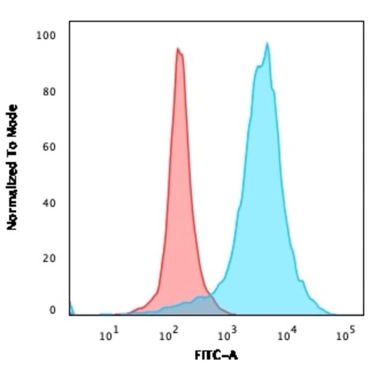 Flow Cytometry - Anti-CD63 Antibody [LAMP3/968] (A250749) - Antibodies.com