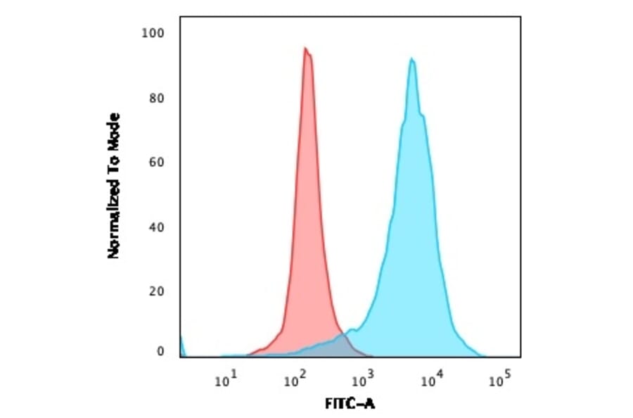 Flow Cytometry - Anti-CD63 Antibody [rMX-49.129.5] (A250752) - Antibodies.com