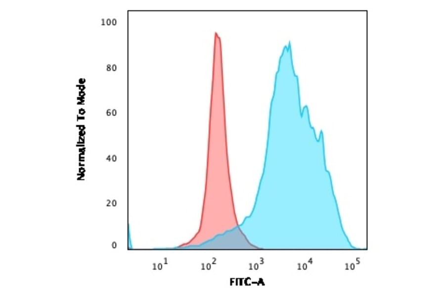 Flow Cytometry - Anti-CD63 Antibody [LAMP3/2990R] (A250754) - Antibodies.com