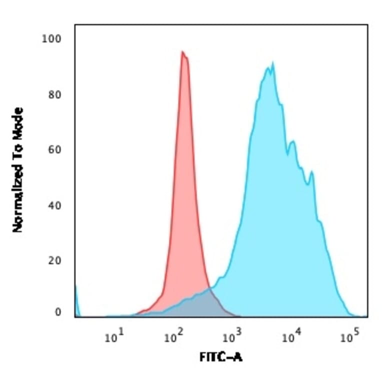 Flow Cytometry - Anti-CD63 Antibody [LAMP3/2990R] (A250754) - Antibodies.com