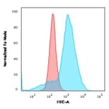 Flow Cytometry - Anti-CD68 Antibody [C68/684] (A250758) - Antibodies.com