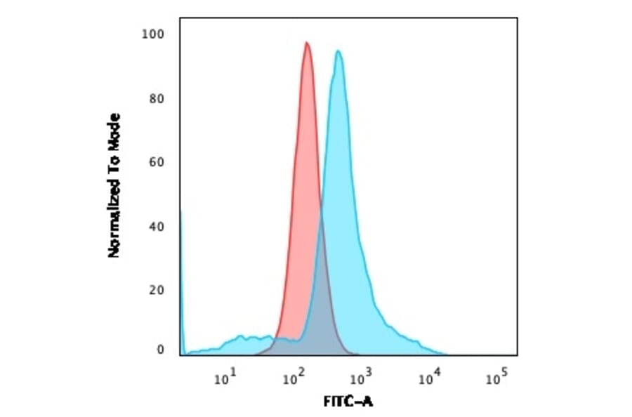 Flow Cytometry - Anti-CD68 Antibody [LAMP4/1830] (A250763) - Antibodies.com