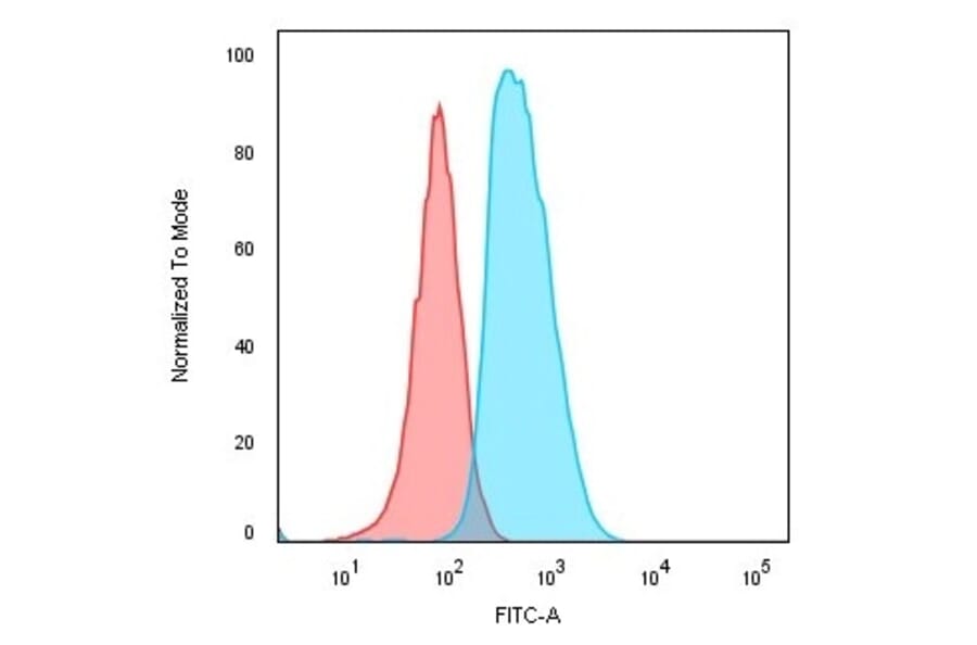 Flow Cytometry - Anti-CD74 Antibody [SPM523] (A250771) - Antibodies.com