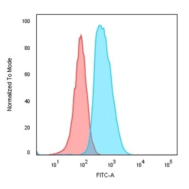 Flow Cytometry - Anti-CD74 Antibody [SPM523] (A250771) - Antibodies.com