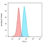 Flow Cytometry - Anti-CD74 Antibody [CLIP/813] (A250773) - Antibodies.com