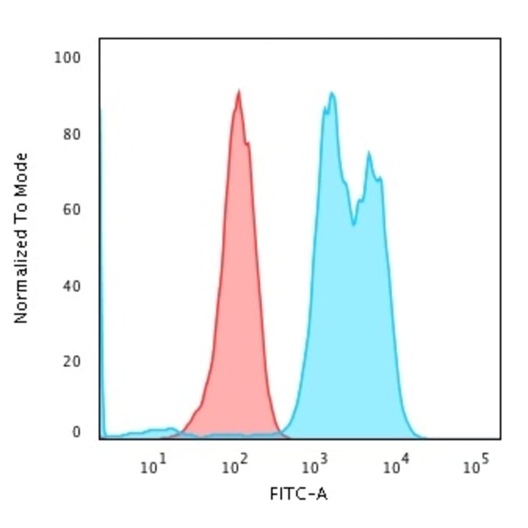 Flow Cytometry - Anti-CD79a Antibody [ZL7-4] (A250779) - Antibodies.com