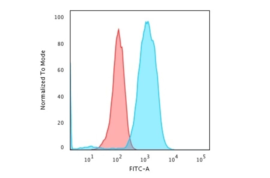 Flow Cytometry - Anti-CD79a Antibody [HM57] (A250788) - Antibodies.com