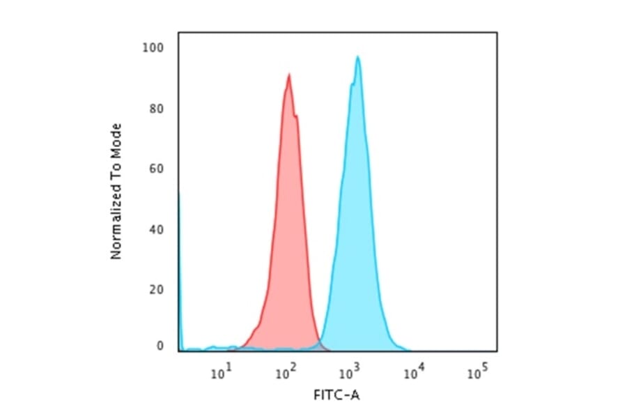 Flow Cytometry - Anti-CD79a Antibody [IGA/1790R] (A250790) - Antibodies.com