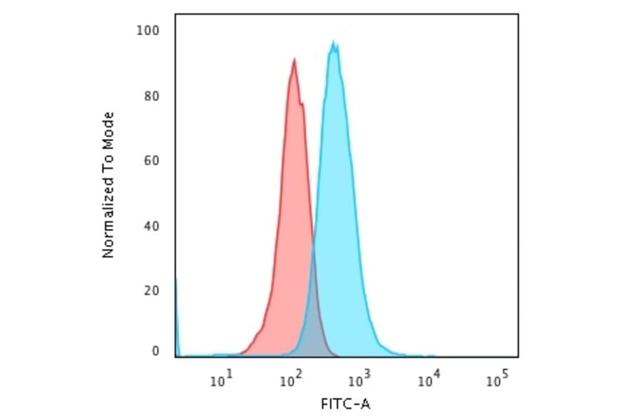 Flow Cytometry - Anti-CD79a Antibody [IGA/1688R] (A250791) - Antibodies.com