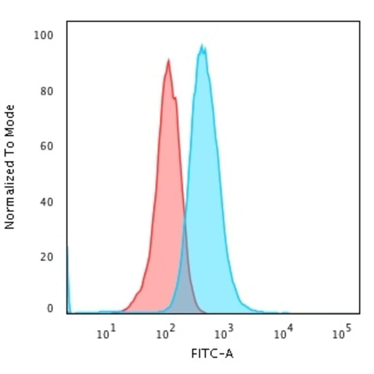 Flow Cytometry - Anti-CD79a Antibody [IGA/1688R] (A250791) - Antibodies.com