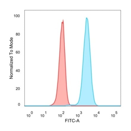 Flow Cytometry - Anti-CREB5 Antibody [PCRP-CREB5-1G8] (A250809) - Antibodies.com