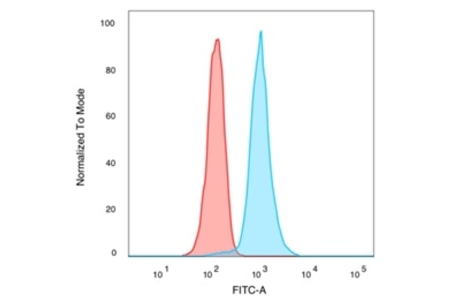 Flow Cytometry - Anti-CREB5 Antibody [PCRP-CREB5-1G8] (A250809) - Antibodies.com