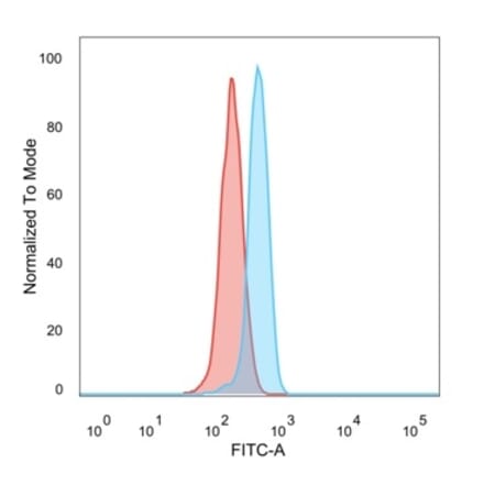 Flow Cytometry - Anti-ZBTB39 Antibody [PCRP-ZBTB39-1A11] (A250810) - Antibodies.com