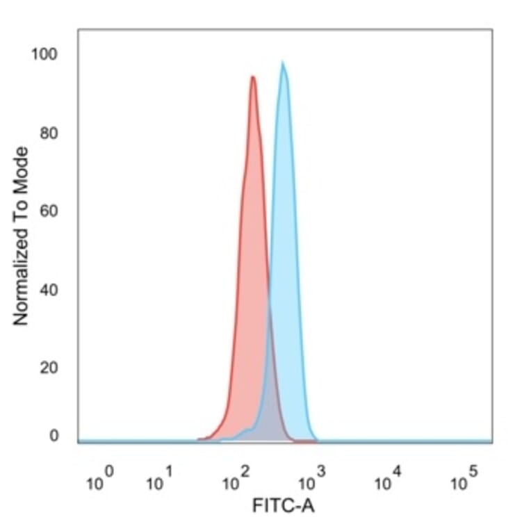 Flow Cytometry - Anti-ZBTB39 Antibody [PCRP-ZBTB39-1A11] (A250810) - Antibodies.com