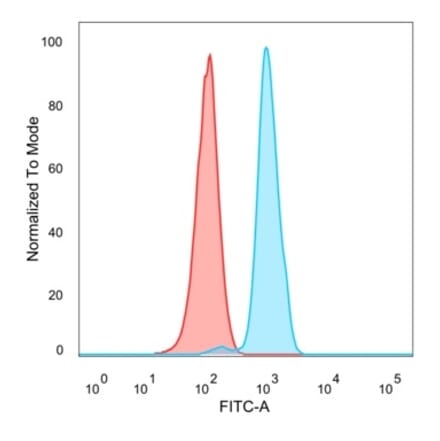 Flow Cytometry - Anti-Y14 Antibody [PCRP-RBM8A-1B4] (A250813) - Antibodies.com