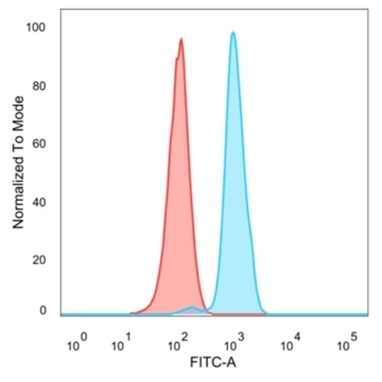 Flow Cytometry - Anti-Y14 Antibody [PCRP-RBM8A-1B4] (A250813) - Antibodies.com