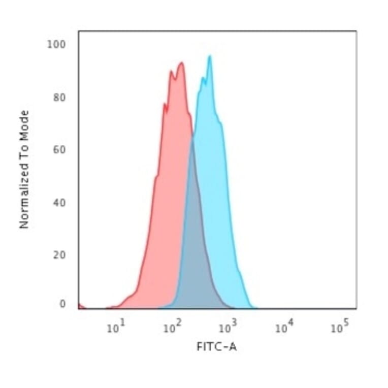 Flow Cytometry - Anti-E Cadherin Antibody [CDH1/3256] (A250822) - Antibodies.com