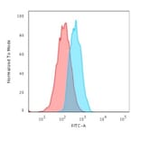 Flow Cytometry - Anti-E Cadherin Antibody [CDH1/3256] (A250822) - Antibodies.com