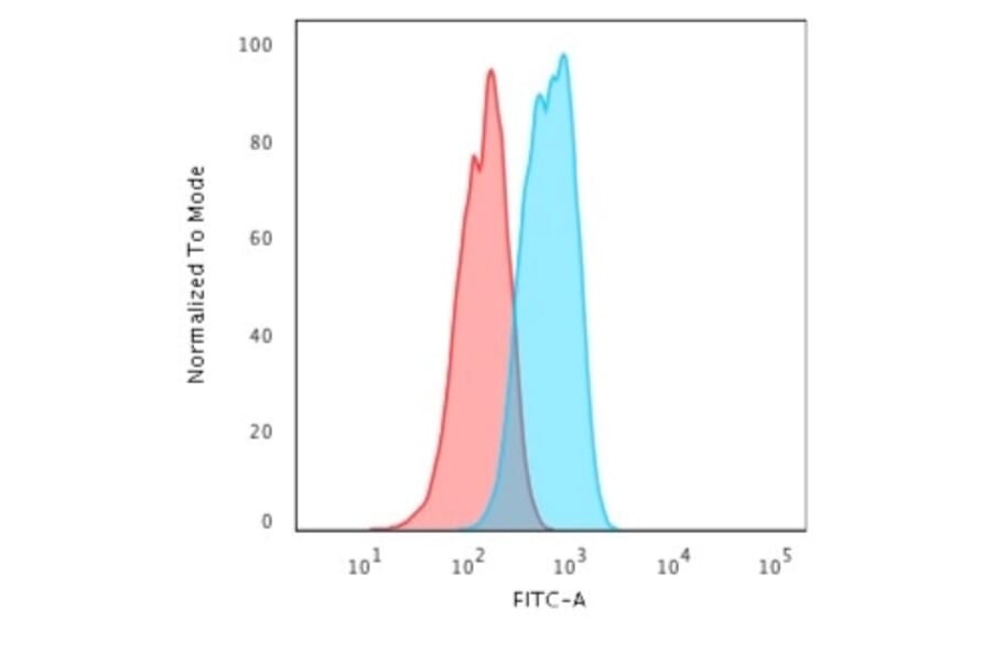 Flow Cytometry - Anti-E Cadherin Antibody [4A2] (A250823) - Antibodies.com