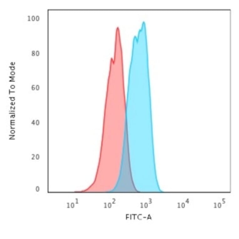 Flow Cytometry - Anti-E Cadherin Antibody [4A2] (A250823) - Antibodies.com