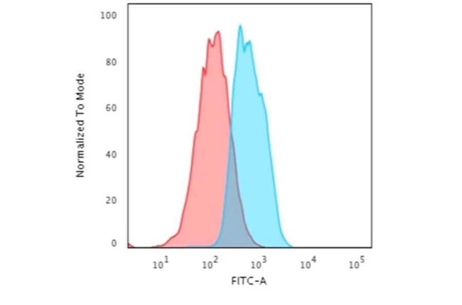 Flow Cytometry - Anti-E Cadherin Antibody [CDH1/2208R] (A250829) - Antibodies.com