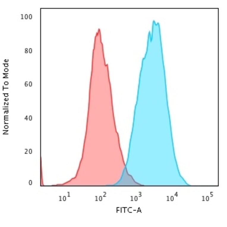 Flow Cytometry - Anti-pan Cytokeratin Antibody [C11] (A250872) - Antibodies.com